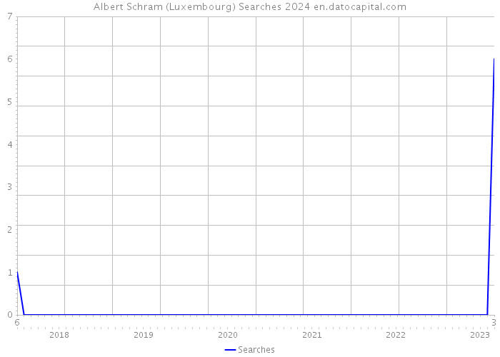 Albert Schram (Luxembourg) Searches 2024 