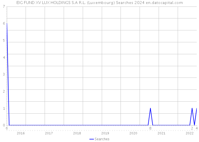 EIG FUND XV LUX HOLDINGS S.A R.L. (Luxembourg) Searches 2024 