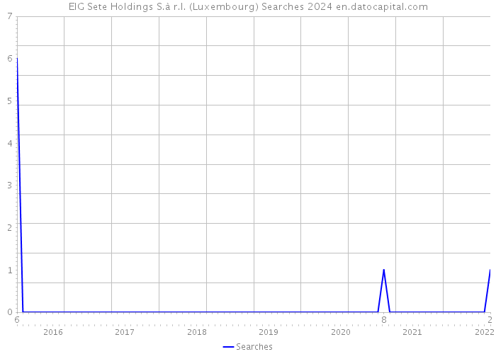 EIG Sete Holdings S.à r.l. (Luxembourg) Searches 2024 