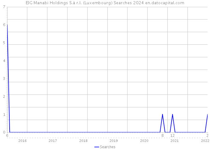 EIG Manabi Holdings S.à r.l. (Luxembourg) Searches 2024 