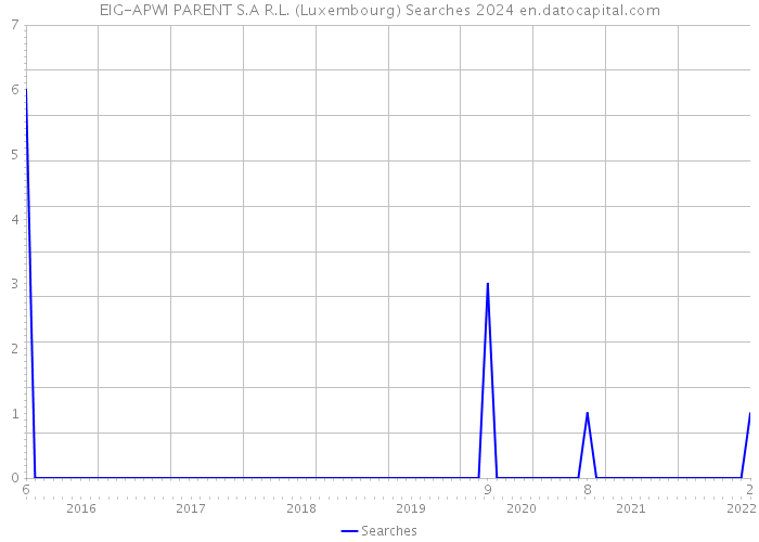 EIG-APWI PARENT S.A R.L. (Luxembourg) Searches 2024 