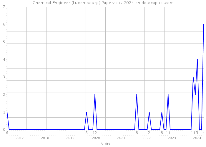 Chemical Engineer (Luxembourg) Page visits 2024 