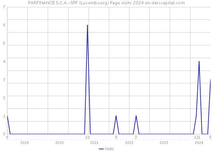 PARFINANCE S.C.A.-SPF (Luxembourg) Page visits 2024 