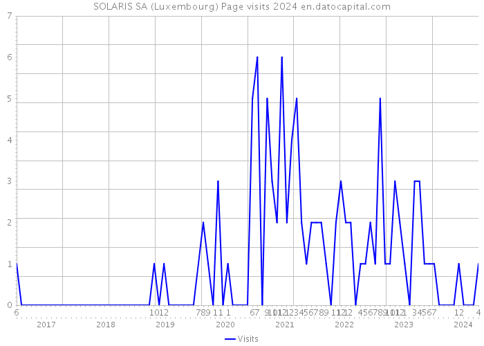 SOLARIS SA (Luxembourg) Page visits 2024 