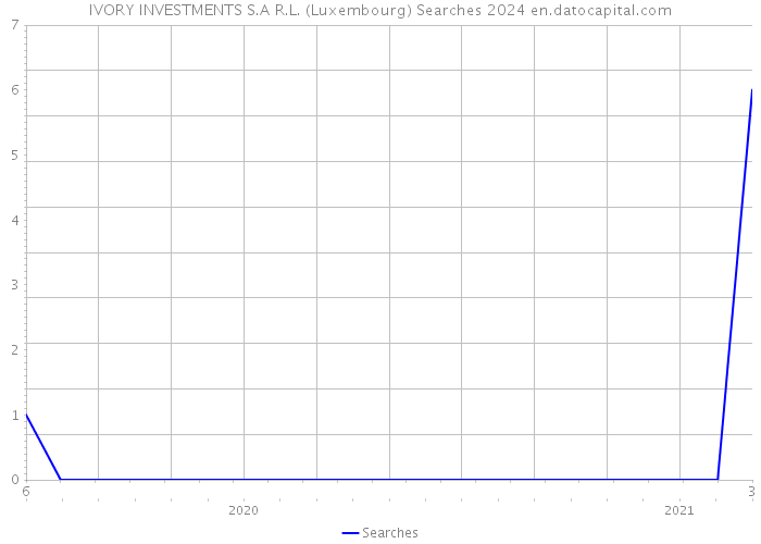 IVORY INVESTMENTS S.A R.L. (Luxembourg) Searches 2024 