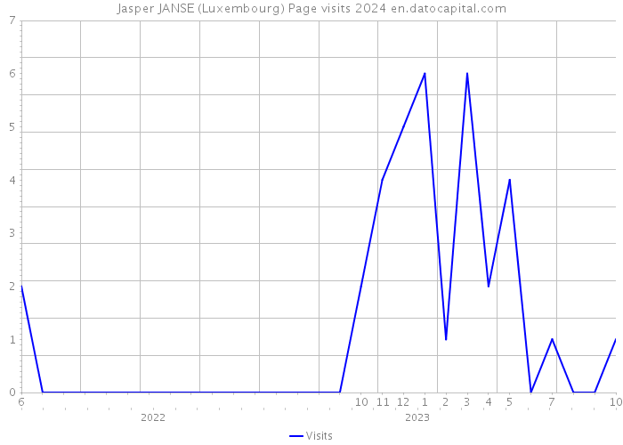 Jasper JANSE (Luxembourg) Page visits 2024 