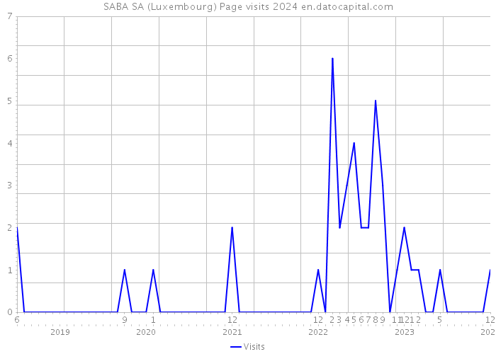 SABA SA (Luxembourg) Page visits 2024 