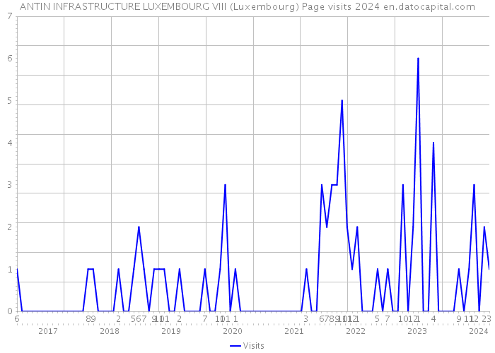 ANTIN INFRASTRUCTURE LUXEMBOURG VIII (Luxembourg) Page visits 2024 