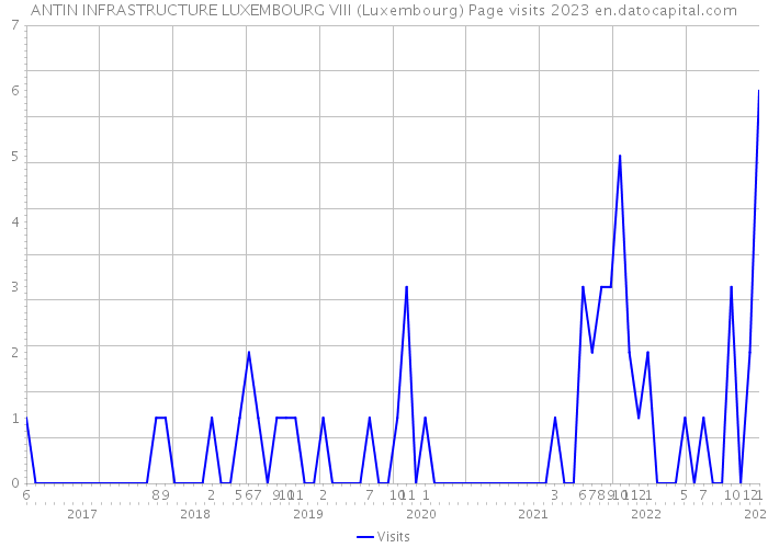 ANTIN INFRASTRUCTURE LUXEMBOURG VIII (Luxembourg) Page visits 2023 