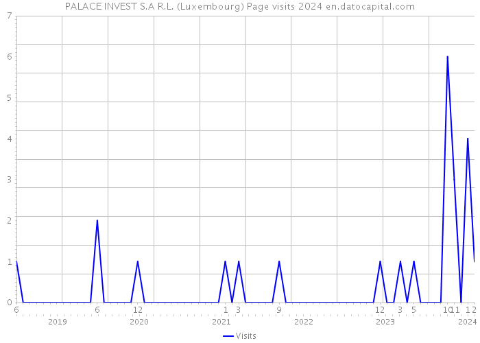 PALACE INVEST S.A R.L. (Luxembourg) Page visits 2024 
