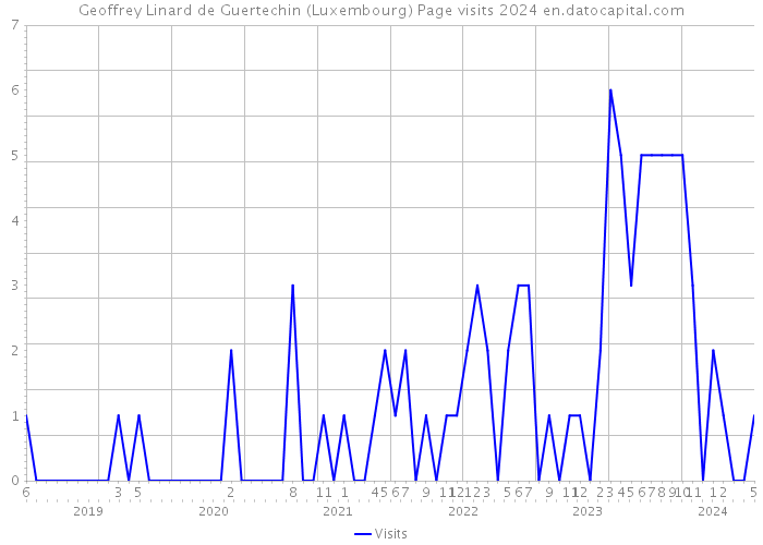 Geoffrey Linard de Guertechin (Luxembourg) Page visits 2024 