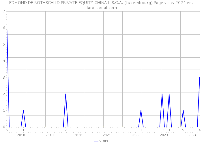EDMOND DE ROTHSCHILD PRIVATE EQUITY CHINA II S.C.A. (Luxembourg) Page visits 2024 