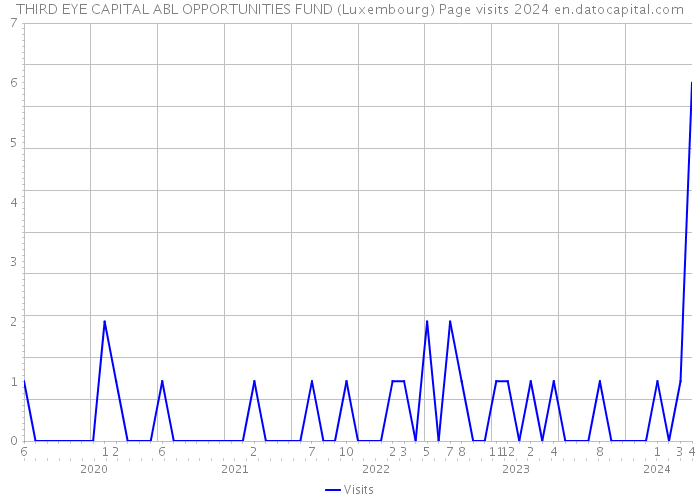THIRD EYE CAPITAL ABL OPPORTUNITIES FUND (Luxembourg) Page visits 2024 