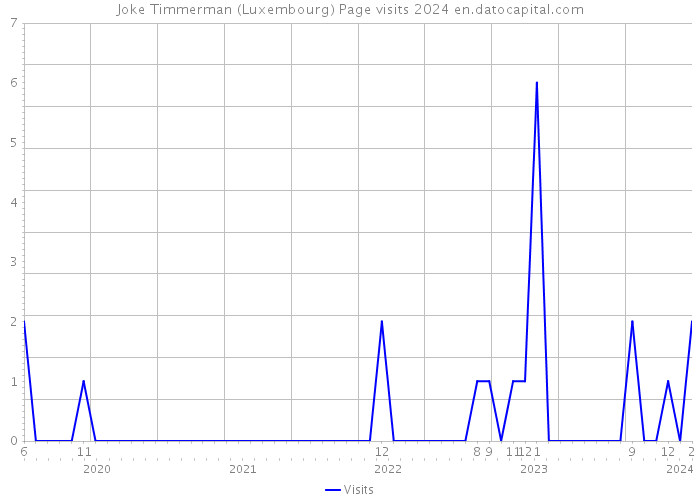 Joke Timmerman (Luxembourg) Page visits 2024 