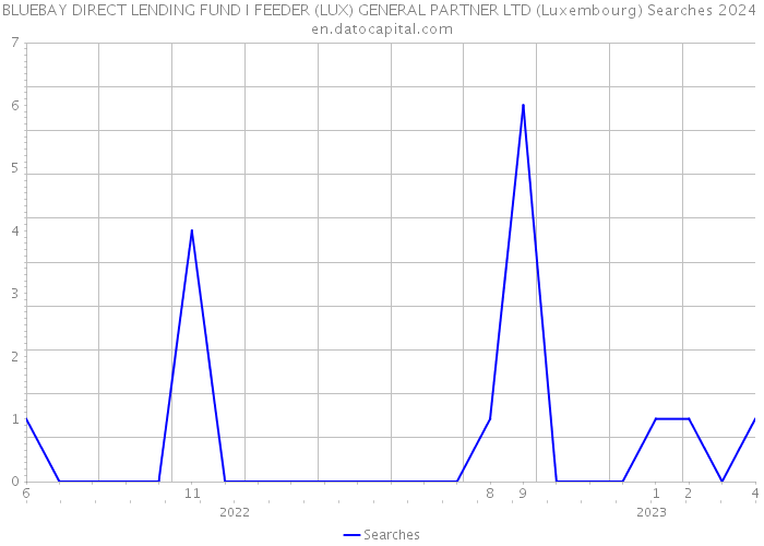 BLUEBAY DIRECT LENDING FUND I FEEDER (LUX) GENERAL PARTNER LTD (Luxembourg) Searches 2024 