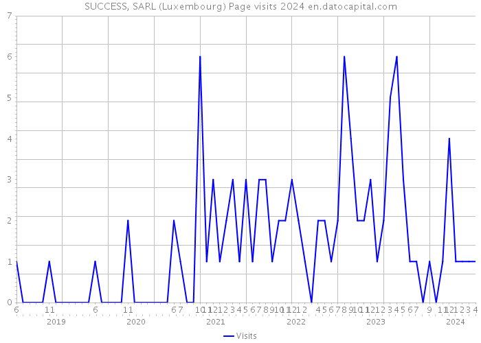 SUCCESS, SARL (Luxembourg) Page visits 2024 