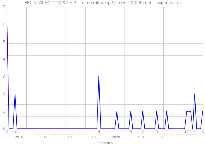 EIG-APWI HOLDINGS S.A R.L. (Luxembourg) Searches 2024 