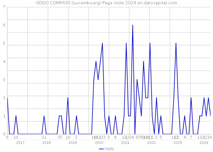 ODDO COMPASS (Luxembourg) Page visits 2024 