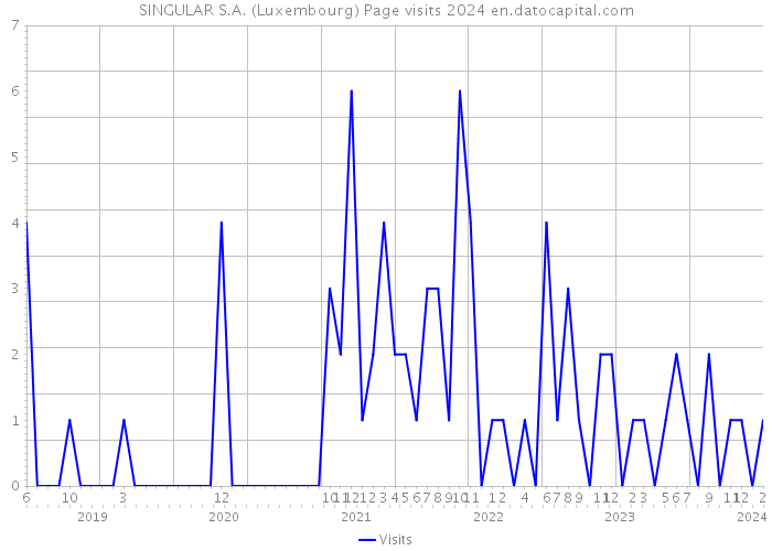 SINGULAR S.A. (Luxembourg) Page visits 2024 