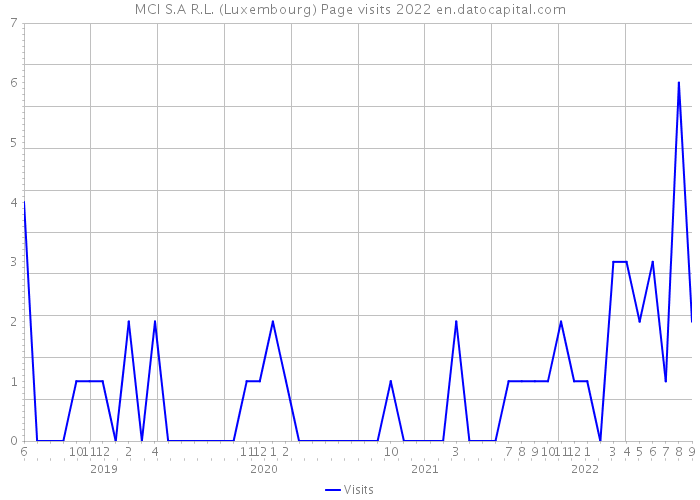 MCI S.A R.L. (Luxembourg) Page visits 2022 
