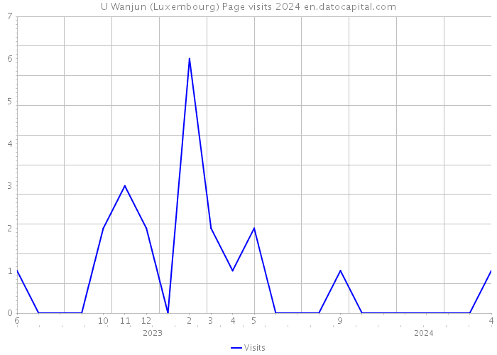 U Wanjun (Luxembourg) Page visits 2024 