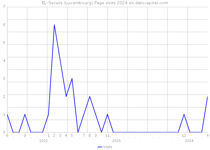 EL-Secure (Luxembourg) Page visits 2024 