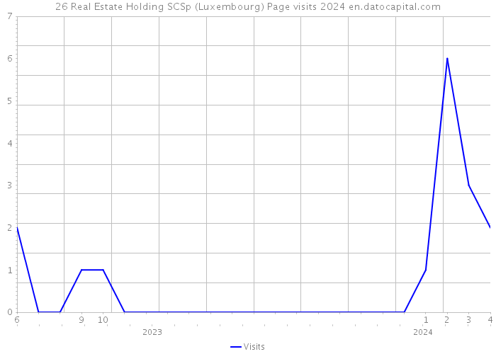 26 Real Estate Holding SCSp (Luxembourg) Page visits 2024 
