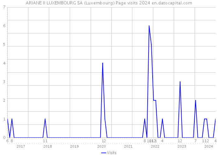 ARIANE II LUXEMBOURG SA (Luxembourg) Page visits 2024 