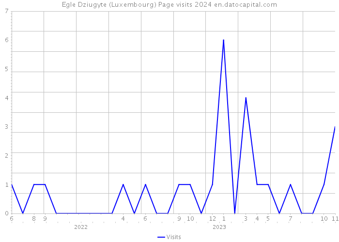 Egle Dziugyte (Luxembourg) Page visits 2024 
