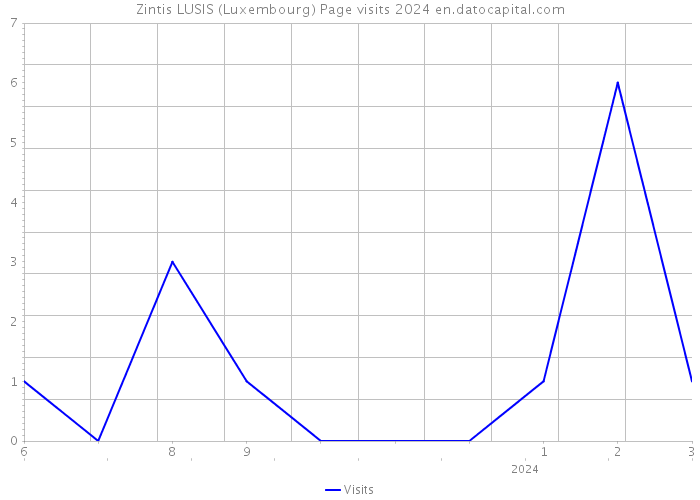 Zintis LUSIS (Luxembourg) Page visits 2024 