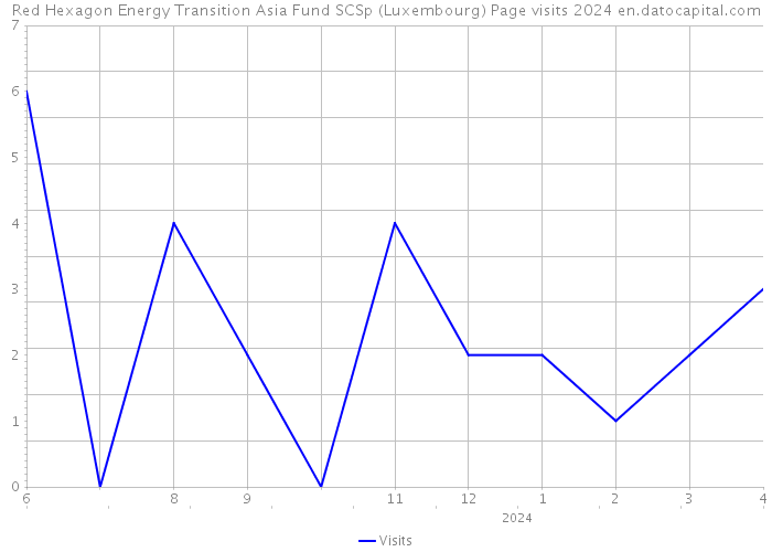 Red Hexagon Energy Transition Asia Fund SCSp (Luxembourg) Page visits 2024 