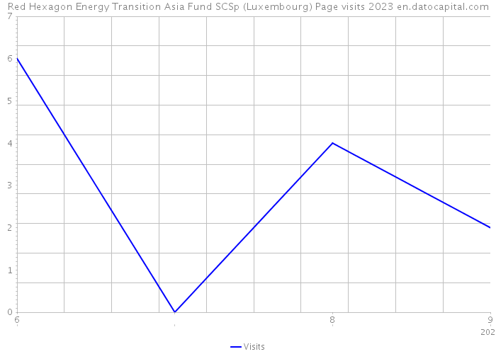 Red Hexagon Energy Transition Asia Fund SCSp (Luxembourg) Page visits 2023 