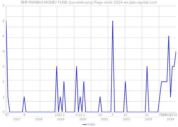 BNP PARIBAS MONEY FUND (Luxembourg) Page visits 2024 