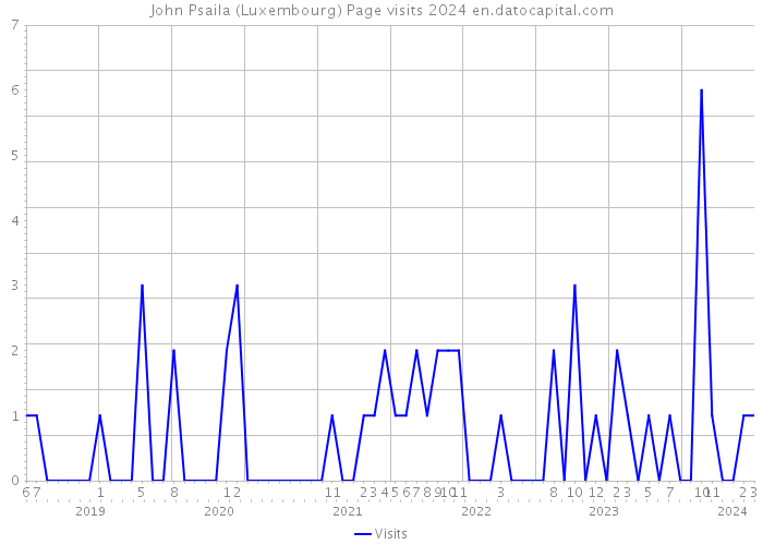 John Psaila (Luxembourg) Page visits 2024 