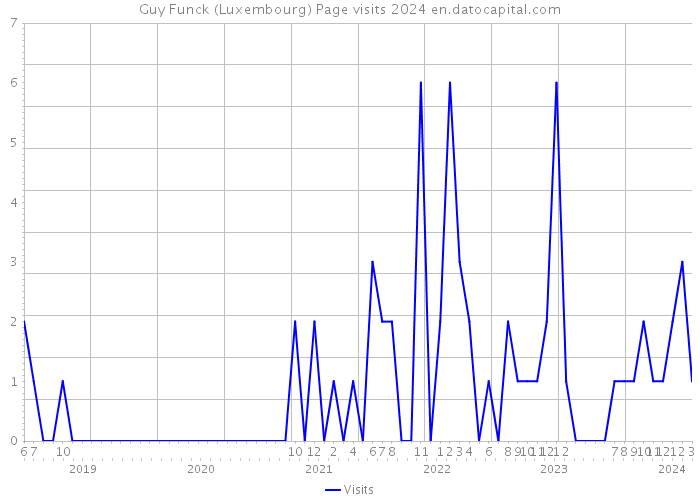 Guy Funck (Luxembourg) Page visits 2024 