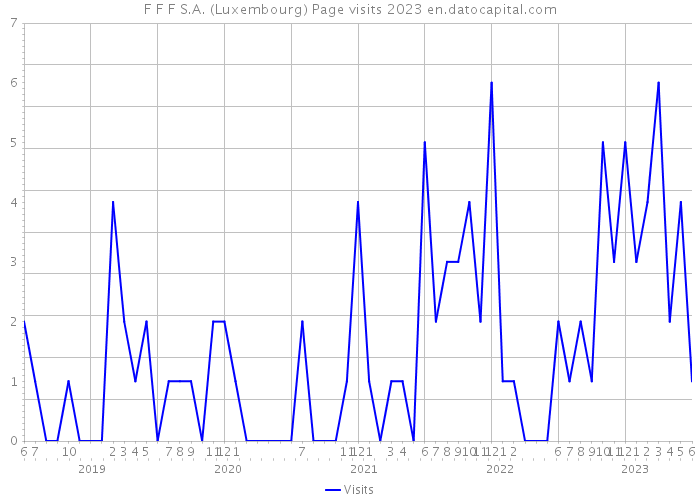 F+F+F S.A. (Luxembourg) Page visits 2023 