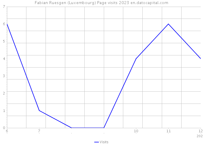 Fabian Ruesgen (Luxembourg) Page visits 2023 