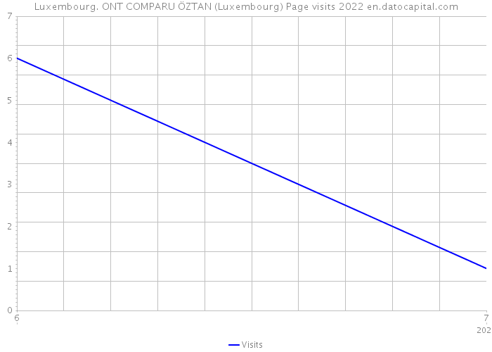 Luxembourg. ONT COMPARU ÖZTAN (Luxembourg) Page visits 2022 