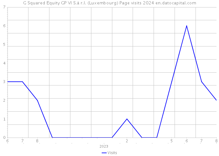 G Squared Equity GP VI S.à r.l. (Luxembourg) Page visits 2024 