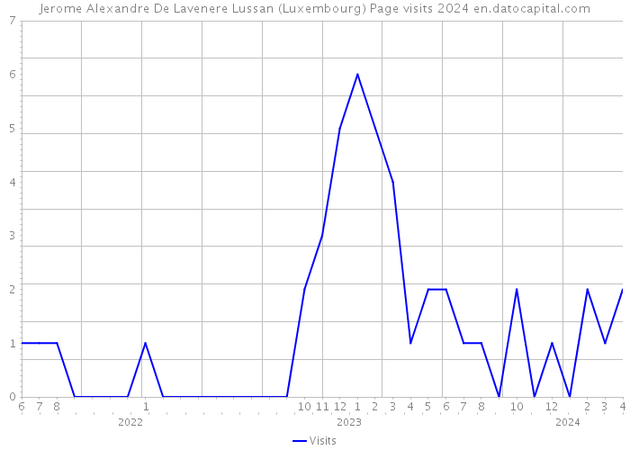 Jerome Alexandre De Lavenere Lussan (Luxembourg) Page visits 2024 