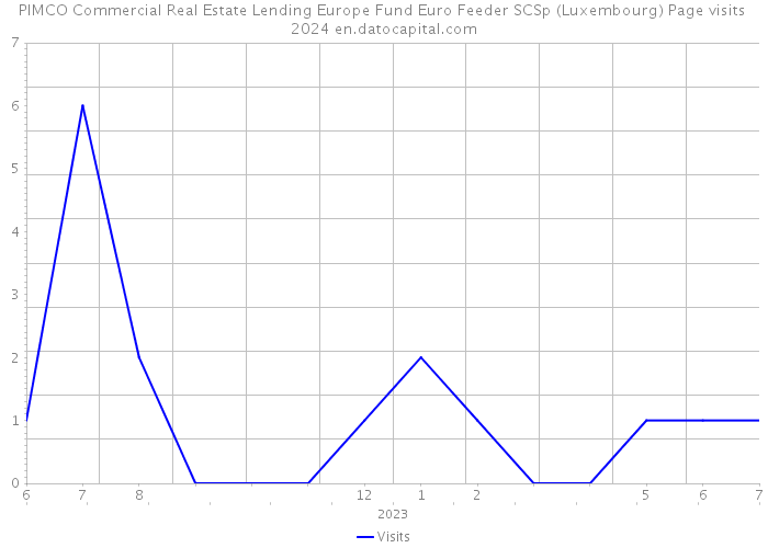 PIMCO Commercial Real Estate Lending Europe Fund Euro Feeder SCSp (Luxembourg) Page visits 2024 