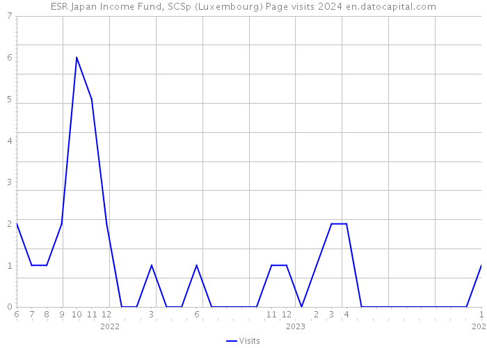ESR Japan Income Fund, SCSp (Luxembourg) Page visits 2024 