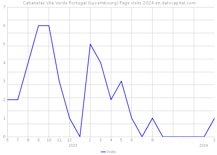  Cabanelas Vila Verde Portugal (Luxembourg) Page visits 2024 