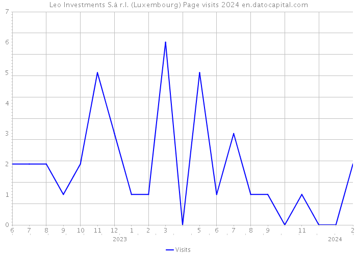 Leo Investments S.à r.l. (Luxembourg) Page visits 2024 