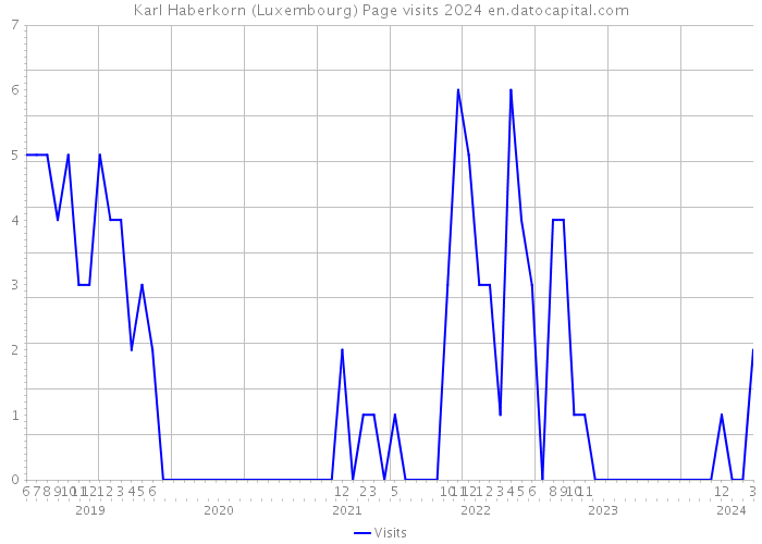 Karl Haberkorn (Luxembourg) Page visits 2024 