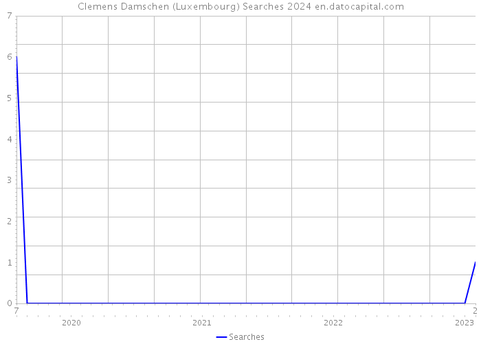 Clemens Damschen (Luxembourg) Searches 2024 
