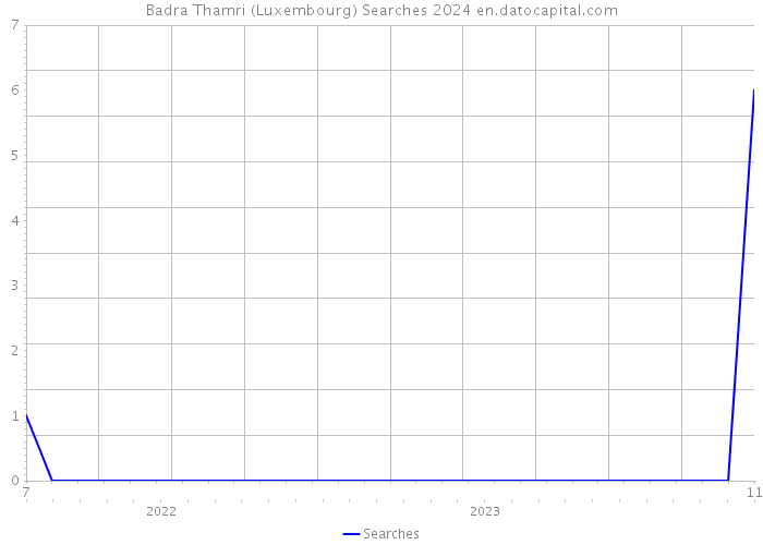 Badra Thamri (Luxembourg) Searches 2024 