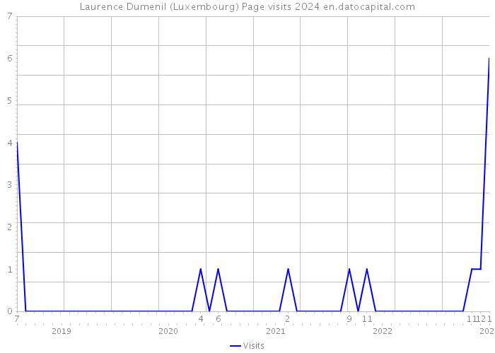 Laurence Dumenil (Luxembourg) Page visits 2024 