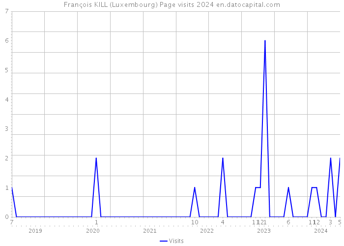 François KILL (Luxembourg) Page visits 2024 