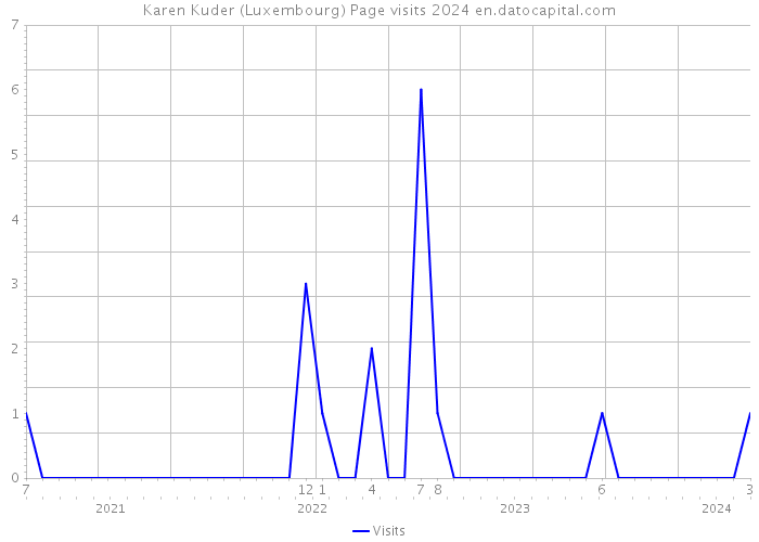 Karen Kuder (Luxembourg) Page visits 2024 
